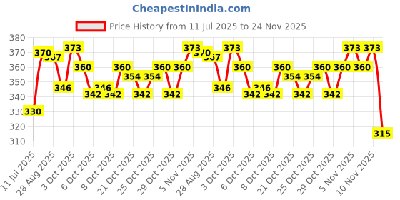 flipkart.com childcraft High Quality Baby Carrier with Strong Belt 4 in 1 Position Baby Carrier Baby Carrier childcraft Price History Graph from 11 Jul 2025 to 24 Nov 2025