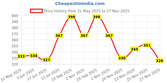 flipkart.com childcraft High Quality Baby Carrier with Strong Belt 4 in 1 Position Baby Carrier Baby Carrier childcraft Price History Graph from 31 May 2025 to 27 Nov 2025