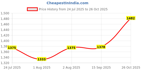 flipkart.com childfun Baby Cradle | Pram childfun Price History Graph from 24 Jul 2025 to 26 Oct 2025