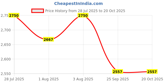 flipkart.com childfun Mosquito Net Break Wheels childfun Price History Graph from 28 Jul 2025 to 20 Oct 2025