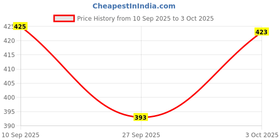 flipkart.com childgossip Best Dancing Cactus Talking Repeats What You Say Cactus and Mimicking Toy childgossip Price History Graph from 10 Sep 2025 to 3 Oct 2025