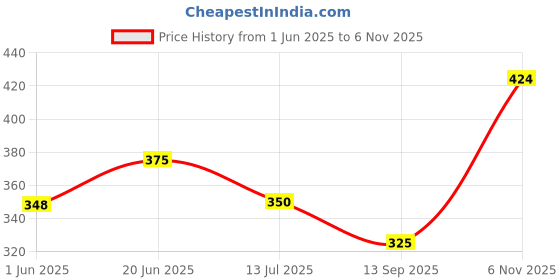flipkart.com childgossip Dancing Cactus Talking Plush Toy with Singing & Recording Function Rechargeable childgossip Price History Graph from 1 Jun 2025 to 6 Nov 2025