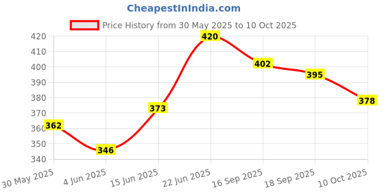 flipkart.com childgossip Dancing Cactus Talking Toy & Singing Recording Repeat What You Say childgossip Price History Graph from 30 May 2025 to 10 Oct 2025