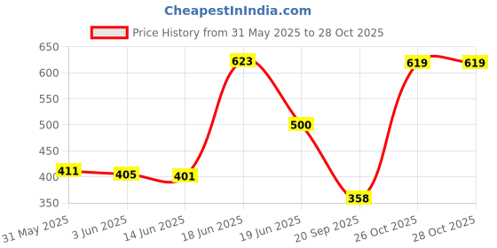 flipkart.com childgossip Dancing Cactus Toy & Singing Recording Education Toys childgossip Price History Graph from 31 May 2025 to 27 Oct 2025