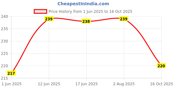 flipkart.com childgossip Flashlight Projector Torch Lamp For Kids childgossip Price History Graph from 1 Jun 2025 to 16 Oct 2025