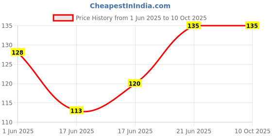flipkart.com childgossip Lacing Shoe Toy Learn to Tie Shoelaces Threading Toy Board Game for Kids childgossip Price History Graph from 1 Jun 2025 to 10 Oct 2025