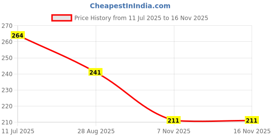 flipkart.com childgossip Mini Projector Torch Toy Slide Flashlight for Kids childgossip Price History Graph from 11 Jul 2025 to 16 Nov 2025