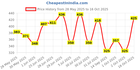 flipkart.com childgossip New Dancing Cactus Toy Lighting Singing and Recording For kids childgossip Price History Graph from 28 May 2025 to 16 Oct 2025
