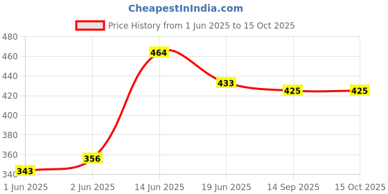 flipkart.com childgossip Newest Dancing Cactus Talking Repeats What You Say Cactus and Mimicking Toy childgossip Price History Graph from 1 Jun 2025 to 15 Oct 2025