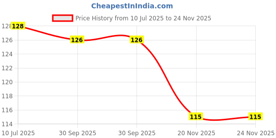 flipkart.com childgossip Wooden Lacing Toys Shoe This toy can help to teach babies how to tie shoelaces childgossip Price History Graph from 10 Jul 2025 to 24 Nov 2025