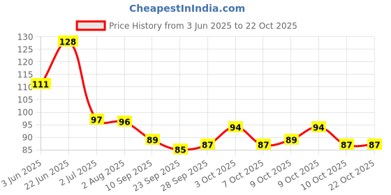 flipkart.com ts suhani Children 2-6 Years Mouth-Cleaning Silicone Brushing Kids Manual 2 Pcs Combo Ultra Soft Toothbrush ts suhani Price History Graph from 3 Jun 2025 to 22 Oct 2025
