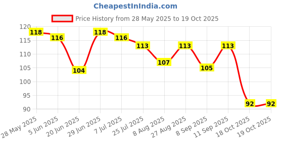 flipkart.com artisan Children Baby Infant Toothbrush 360 Degree U-shaped (Random color) Teether artisan Price History Graph from 28 May 2025 to 19 Oct 2025