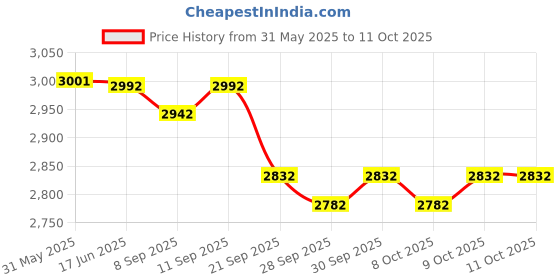flipkart.com amz sports nets Children Balcony Safety Nylon Net for Pigeon, Monkey (Green, 10 x 65 ft) Insect Net amz sports nets Price History Graph from 31 May 2025 to 10 Oct 2025