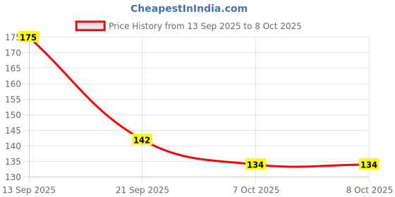 flipkart.com pigeon CHILDREN BANANA FLAVOR Toothpaste pigeon Price History Graph from 13 Sep 2025 to 7 Oct 2025