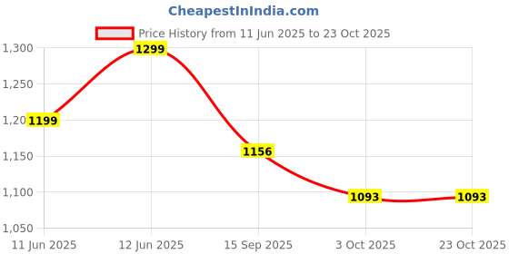 flipkart.com radhe enterprise Children Boy Girls Portable Castle Playhouse radhe enterprise Price History Graph from 11 Jun 2025 to 22 Oct 2025