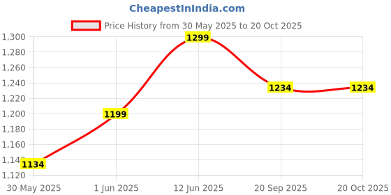 flipkart.com radhe enterprise Children Boy Portable Castle (M) Size Light Weight Kids Play (Lovely Star) radhe enterprise Price History Graph from 30 May 2025 to 20 Oct 2025