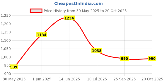 flipkart.com radhe enterprise Children Boy Portable Castle (M) Size Light Weight Kids Play (Pink ) radhe enterprise Price History Graph from 30 May 2025 to 20 Oct 2025