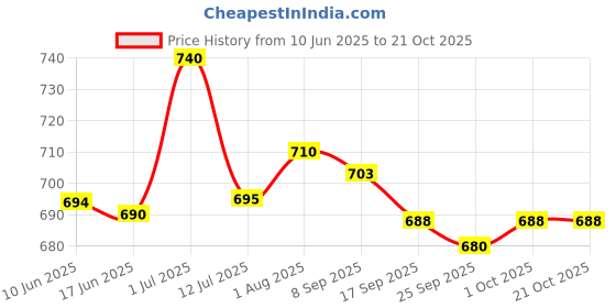 flipkart.com fanseekart Children Digital Video Camcorder Camera full hd recording_016 fanseekart Price History Graph from 10 Jun 2025 to 20 Oct 2025