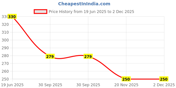 flipkart.com white devil Children Fun Stack 5 Layers Tower Ball Rolling Game Play Activity (Multicolor) white devil Price History Graph from 19 Jun 2025 to 1 Dec 2025