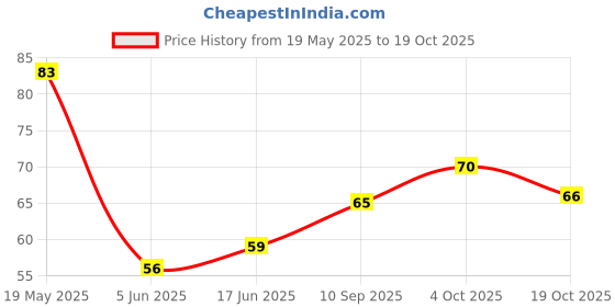 flipkart.com vrtrend Children Infant Toothbrush 360 Degree U-shaped For 2-6 Years Soft Toothbrush vrtrend Price History Graph from 19 May 2025 to 19 Oct 2025