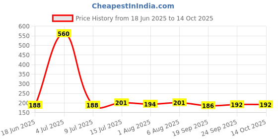 flipkart.com prachi Children Infant Toothbrush 360 Degree U Shaped Toothbrush with Silicone Brush Soft Toothbrush prachi Price History Graph from 18 Jun 2025 to 14 Oct 2025