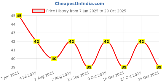flipkart.com keshavart Children Infant Toothbrush Silicone Clean Brushing Kids Extra Soft Toothbrush keshavart Price History Graph from 7 Jun 2025 to 29 Oct 2025