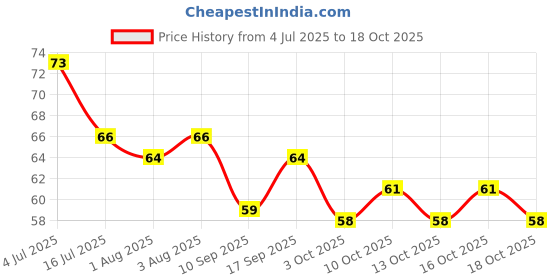 flipkart.com gamseria Children Infant Toothbrush U-shaped For 2-6 Years Mouth-Cleaning Silicone Clean Soft Toothbrush gamseria Price History Graph from 4 Jul 2025 to 18 Oct 2025