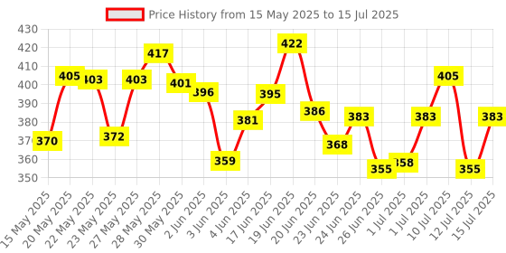 flipkart.com truom Children Learning Laptop Kids Pre-School Tablet Educational Computer Game Study Toy to Learn The Alphabet With Images Sound And Spelling truom Price History Graph from 15 May 2025 to 15 Jul 2025