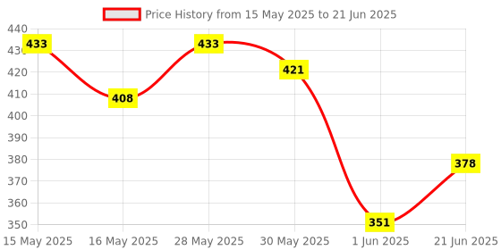 flipkart.com curve enterprise Children Learning Laptop Kids Pre-School Tablet Educational Computer Game Study Toy to Learn The Alphabet With Images Sound And Spelling curve enterprise Price History Graph from 15 May 2025 to 21 Jun 2025