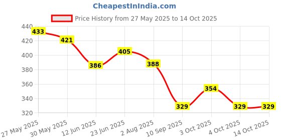 flipkart.com amita toys Children Learning Laptop Kids Pre-School Tablet Educational ComputerToy_2 amita toys Price History Graph from 27 May 2025 to 14 Oct 2025