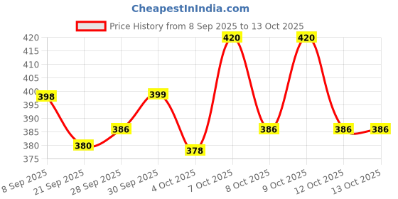 flipkart.com rsa enterprises Children Learning Laptop Kids Tablet Educational Computer Game Study Toy rsa enterprises Price History Graph from 8 Sep 2025 to 13 Oct 2025