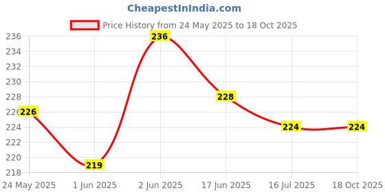 flipkart.com 3 jokers CHILDREN MAGIC SLATE PEN DOODLE PAD ERASABLE DRAWING EASY READING WRITING 3 jokers Price History Graph from 24 May 2025 to 18 Oct 2025