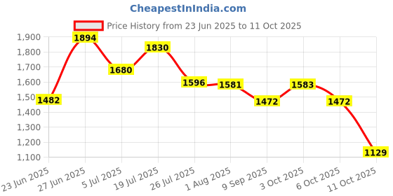 flipkart.com himanshu tex Children Mini Supermarket Set Band Scanning Function Pretend Play Set himanshu tex Price History Graph from 23 Jun 2025 to 11 Oct 2025
