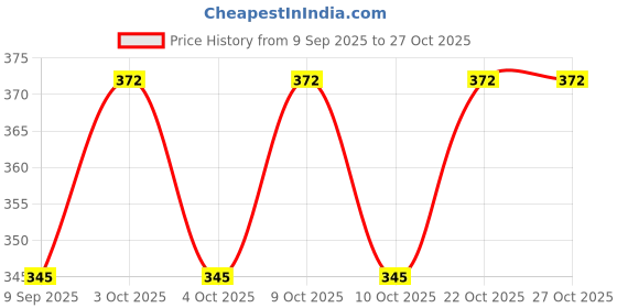 flipkart.com zonkar Children Motorcycle Safety Harness Child Ride Strap Kids Vehicle Adjustable Baby Carrier zonkar Price History Graph from 9 Sep 2025 to 27 Oct 2025
