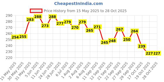 flipkart.com zonkar Children Motorcycle Safety Harness Two Wheeler/Bike/Scooter Child/Kids Safety Baby Carrier zonkar Price History Graph from 15 May 2025 to 27 Oct 2025