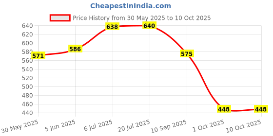 flipkart.com knk infotain Children Number Cards Calculation Time Learning Tool Math Educational Toy knk infotain Price History Graph from 30 May 2025 to 10 Oct 2025