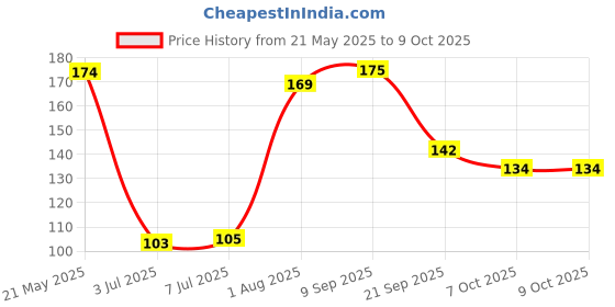 flipkart.com pigeon Children (ORANGE) Toothpaste Toothpaste pigeon Price History Graph from 21 May 2025 to 8 Oct 2025