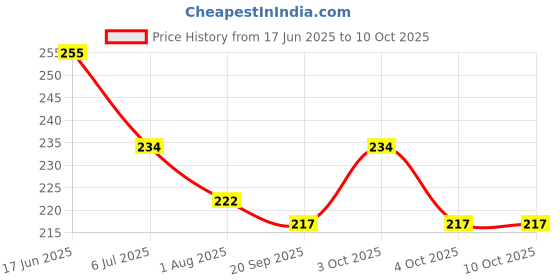 flipkart.com nafhotoz Children Preschool Fun Stack 5 Layers Tower Ball Rolling nafhotoz Price History Graph from 17 Jun 2025 to 10 Oct 2025