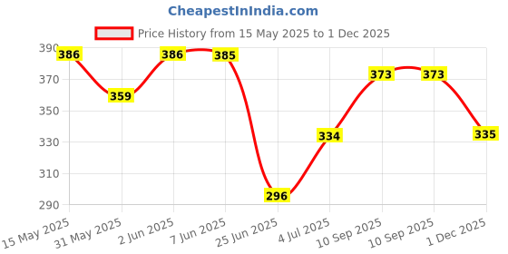 flipkart.com dikuji enterprise Children Preschool Fun Stack 5 Layers Tower Ball Rolling Game Play Activity dikuji enterprise Price History Graph from 15 May 2025 to 1 Dec 2025