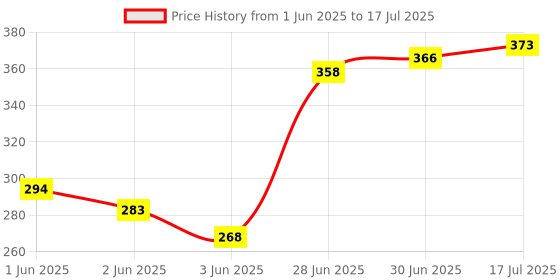 flipkart.com radha kripa Children Preschool Fun Stack 5 Layers Tower Ball Rolling Game Play Activity For Boy & Girl ( Playing with Learning ) radha kripa Price History Graph from 1 Jun 2025 to 17 Jul 2025