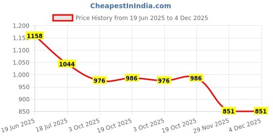 flipkart.com amaflip Children Projector Early Education Learning Drawing Board Game Puzzle Painting Toy Set (Painting Table - Pink) amaflip Price History Graph from 19 Jun 2025 to 4 Dec 2025