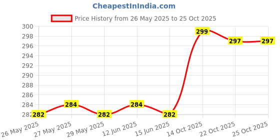 flipkart.com n j fashion hub Children Purple Wallpaper n j fashion hub Price History Graph from 26 May 2025 to 24 Oct 2025