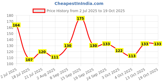 flipkart.com pigeon Children (Strawberry) Toothpaste pigeon Price History Graph from 2 Jul 2025 to 18 Oct 2025