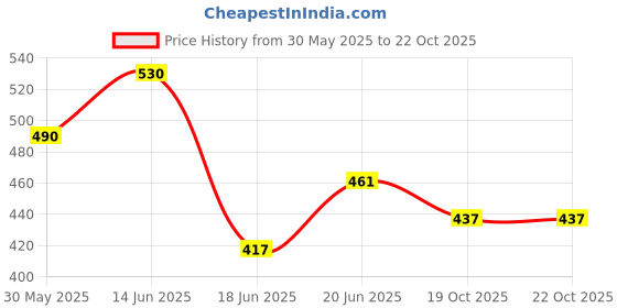 flipkart.com syga Children Toilet Training Seat for Boys and Girls, Secure Non-Slip Surface Baby Potty Seat (Blue) Potty Seat syga Price History Graph from 30 May 2025 to 22 Oct 2025