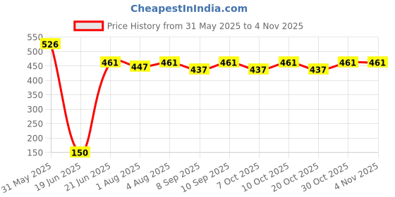 flipkart.com syga Children Toilet Training Seat for Boys and Girls, Secure Non-Slip Surface Baby Potty Seat (Pink) Potty Seat syga Price History Graph from 31 May 2025 to 2 Nov 2025