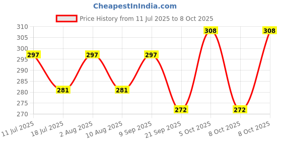 flipkart.com pigeon CHILDREN TOOTHPASTE FRUIT PUNCH, COMBO TOOTHPASTE Toothpaste pigeon Price History Graph from 11 Jul 2025 to 7 Oct 2025