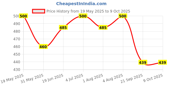 flipkart.com pigeon Children Toothpaste Strawberry 45 Gms Combo (2 Pc + Orange 45 Gms 1 Pc) Toothpaste pigeon Price History Graph from 19 May 2025 to 8 Oct 2025