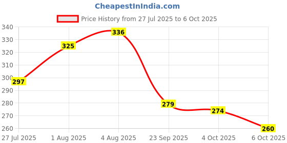 flipkart.com pigeon CHILDREN TOOTHPASTE STRAWBERRY AND FRUIT PUNCH 45 GM COMBO Toothpaste pigeon Price History Graph from 27 Jul 2025 to 6 Oct 2025
