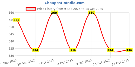 flipkart.com bookford Children's Amazing Combo(I) Transparent Examination Paper Clipboard set of 2 bookford Price History Graph from 9 Sep 2025 to 13 Oct 2025