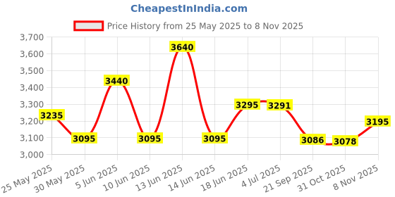 flipkart.com nordic naturals Children's DHA Strawberry 4 fl oz(119 ml) Strawberry Flavored Liquid nordic naturals Price History Graph from 25 May 2025 to 8 Nov 2025